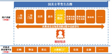 國美 擁抱互聯網風口，構筑全零售新生態
